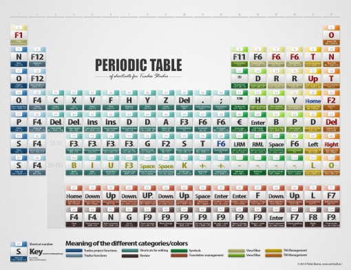  - periodic-table-of-trados-shortcuts_final-510x392